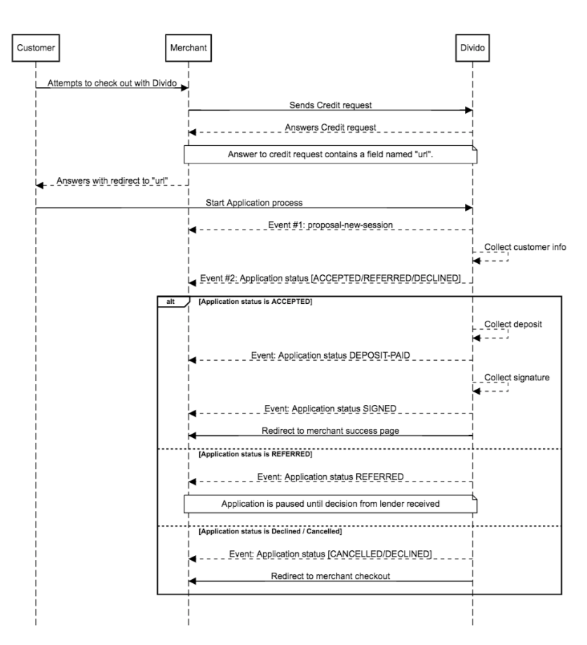 sequence diagram